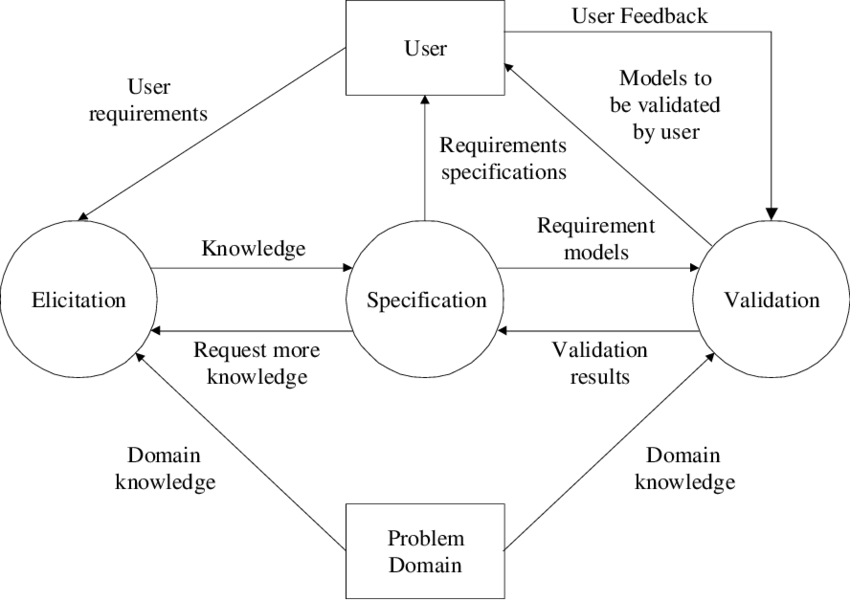 requirements-engineering-process-loucopoulos-and-karakostas-1995-21.png